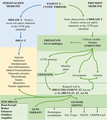 Pezz Frontiers | Pharmacogenomics of Prostaglandin and